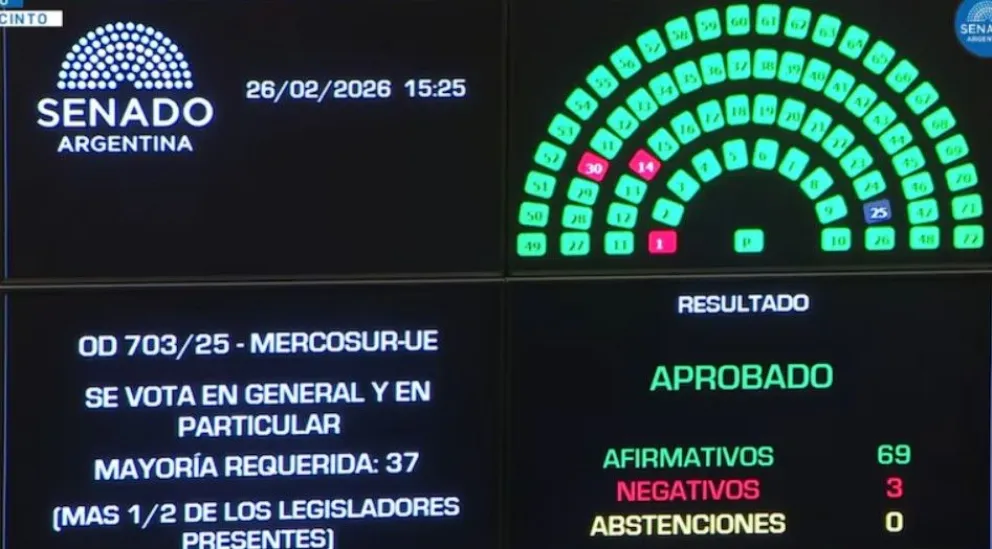 El Senado ratificó el acuerdo histórico entre el Mercosur y la Unión Europea
